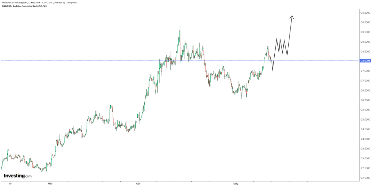 If Silver bottomed at $26 mark last week, then pullback should hold around $27.50 followed by a rally back towards $29 level...