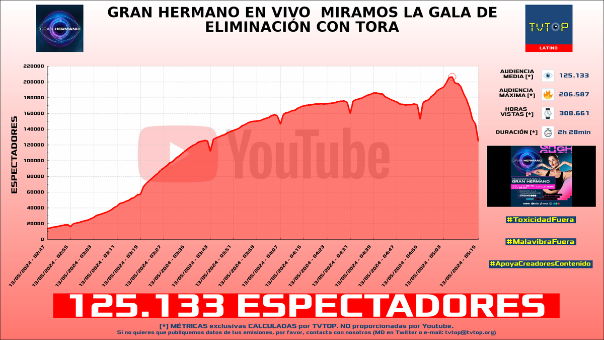 ¡#GranHermanoArgentina 👁️ HA EMITIDO en #YouTube! 🇦🇷 Nuestros datos 🧐 :

▶️ ESPECTADORES 👁️ : 125.133
▶️ MINUTO DE ORO 🔥 : 206.587 [05:06h]
▶️ HORAS VISTAS ⌚️ : 308.661

#GranHermano #StreamsTelefe #FueraDeJoda #EspiandoLaCasa