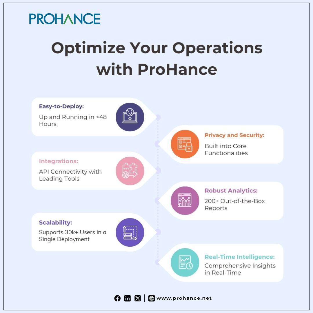 #ProHance is an Enterprise-Grade Platform, which is fully integrated product suite delivering maximum value to clients. Explore the features: #RobustAnalytics #Scalability #RealTimeIntelligence #DataSecurity #RealTimeVisibility #DataDrivenResult