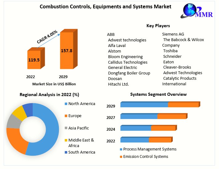 shitalmaximize's tweet image. &quot;Igniting Growth: Exploring the Combustion Controls, Equipment, and Systems Market&quot;

Know more info:maximizemarketresearch.com/market-report/…

#CombustionControls #Equipment #Systems #EnergyEfficiency #Israel #Arsenal #Eurovision2024  #IndustrialAutomation