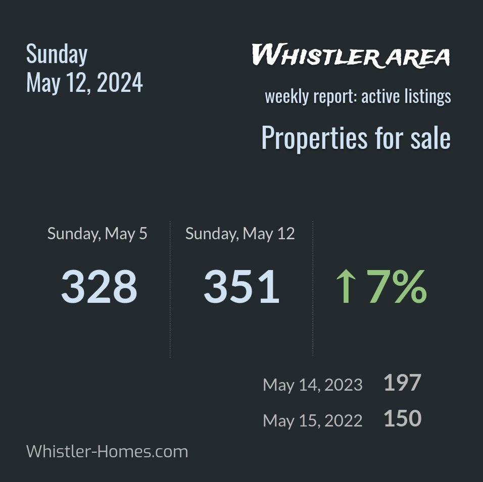 Whistler real estate update: May 12, 2024.

350+ active listings 🏠 to enjoy.

Owners struggle to sell.

Start buyers are hesitant to invest.

Underused Housing Tax remains a painful topic.

#goWhistler #WhistlerBC #WhistlerHomes #WhistlerRealEstate #vancouver #vanre  #whistler