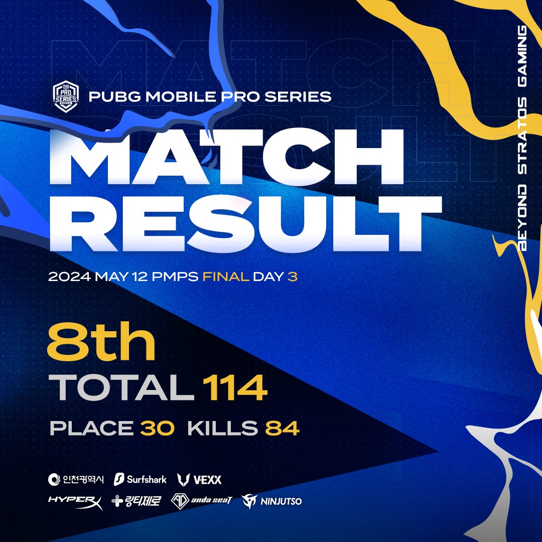 #PUBGMOBILE Match Result
⚔  PMPS 🇰🇷 S1 FINAL DAY 3

 8위로 PMPS S1을 마무리했습니다. 성적은 아쉬웠지만 PMRC를 잘 준비해서 돌아오겠습니다. 응원해주셔서 감사합니다.
 We finished PMPS S1 in 8th place. We were disappointed with our performance, but We will prepare well for PMRC and