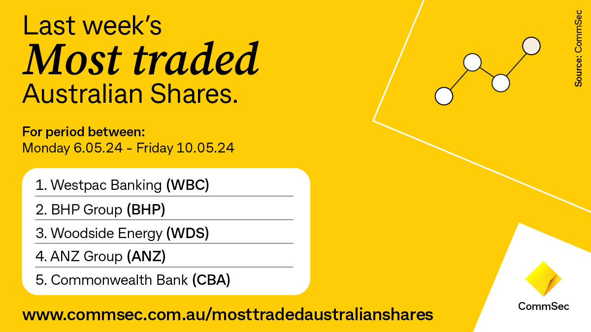 Here are the most traded stocks by CommSec clients last week. Major banks dominate the list as $WBC and $ANZ released half year results while $CBA provided a quarterly trading update. #ASX #ASX200
