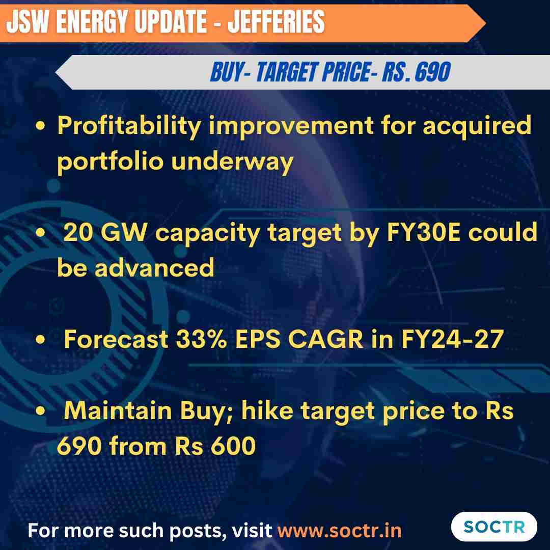 #JswEnergy Growth & Profit Update!!  
For more such #MarketUpdates visit my.soctr.in/x & 'follow' @MySoctr

#Nifty #nifty50 #investing #BreakoutStocks #Breakout #Nse #nseindia #Stockideas #stocks #StocksToWatch #StocksToBuy #StocksToTrade #StockMarket #trading #Nse