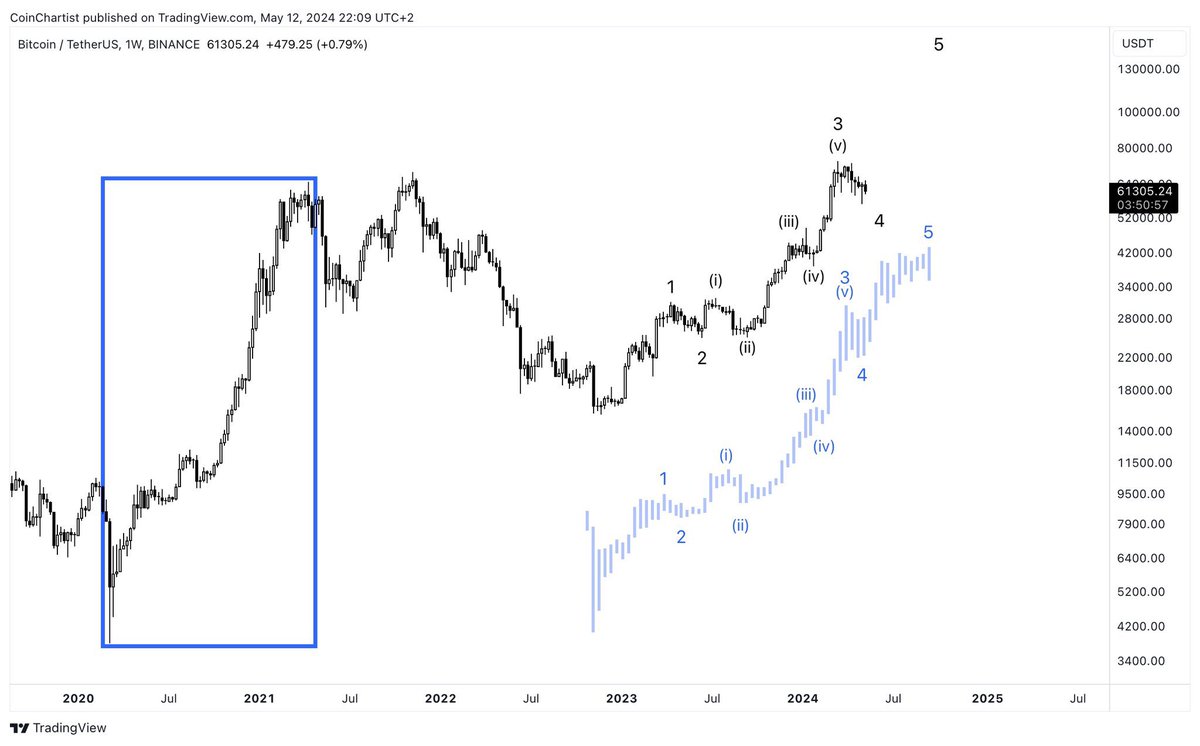 If we elongate the price action from 2020/2021 and analyze it with a wave count, it closely resembles the current price action of Bitcoin. This analysis played a role in my decision to choose this specific wave count.
Trust the wave gentleman! #Bitcoin #cryptocurrency #Bullish
