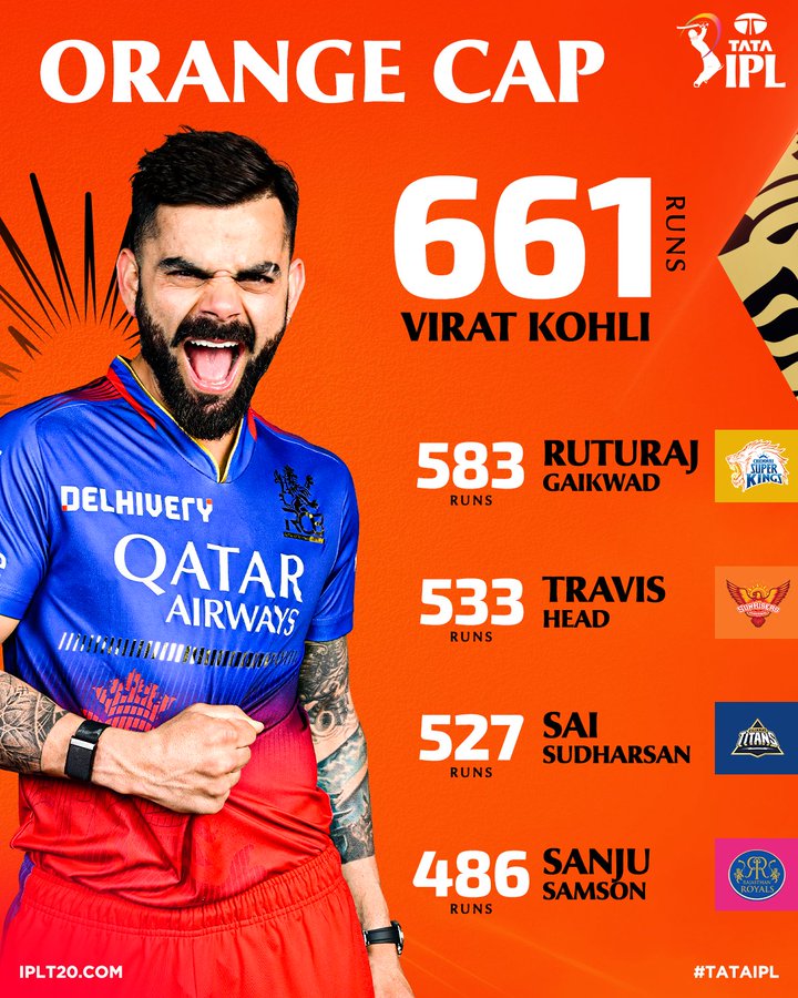 विराट कोहली #IPL2024 के टॉप रन स्कोरर बने हुए हैं।