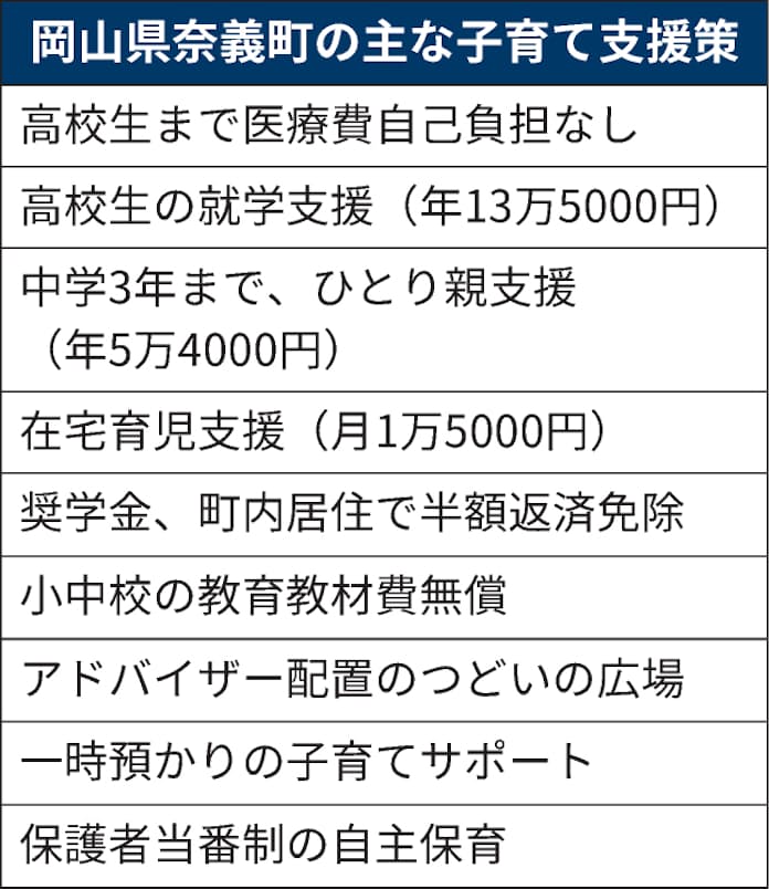 AkashiMayor_bot's tweet photo. 明石モデルと言われる5つの無料化は実はとてもしょぼい
子育て支援 無償化など見比べて欲しい

大阪市 奈義町 明石市

3つ比べて全国が明石を真似る必要が何処にも無い

なお明石は子育て予算2倍にしているの関わらず、少子化対策失敗してる
その2倍にしたお金は何処に使われてるのだろうか？ https://t.co/wxnwvC4qNF