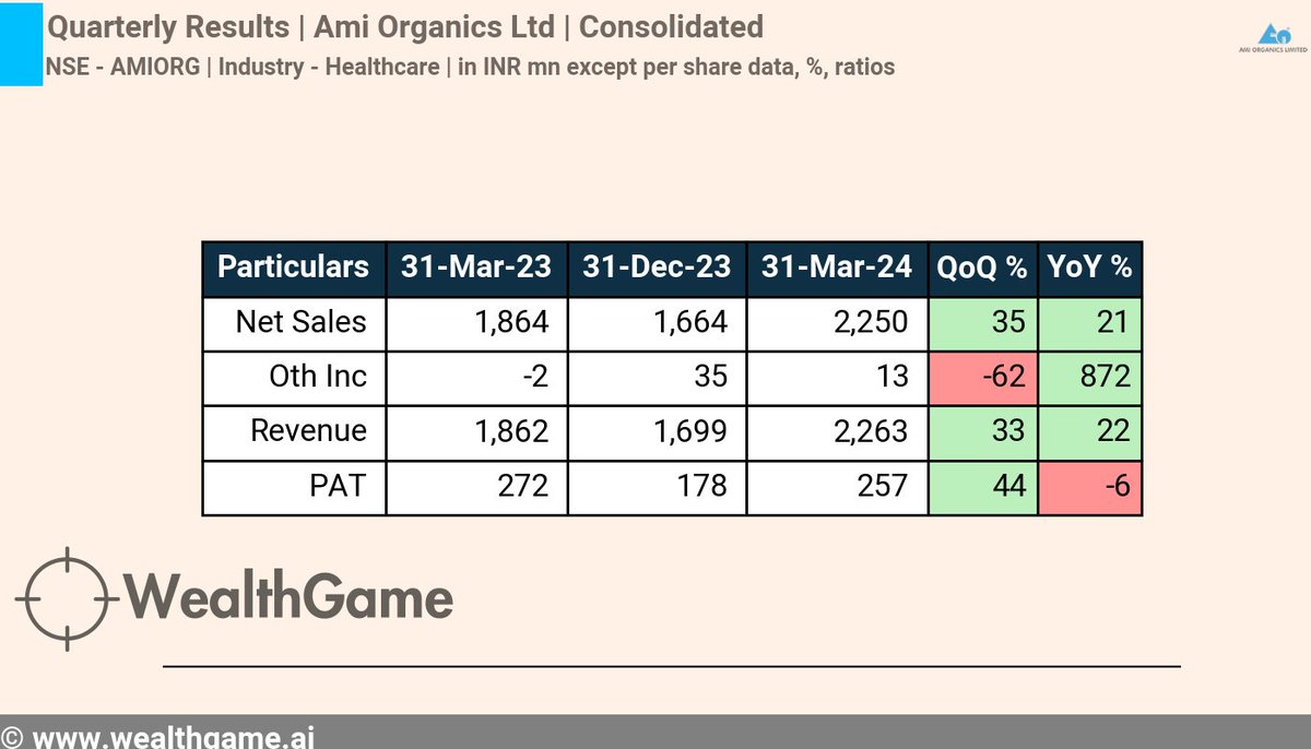 #QuarterlyResults #ResultUpdate #Q4FY24
Company - Ami Organics Ltd #AMIORG Quarter ending 31-Mar-24, Consolidated Revenue increased by 22% YoY,  PAT decreased by -6% YoY
For live corporate announcements, visit :  wealthgame.ai