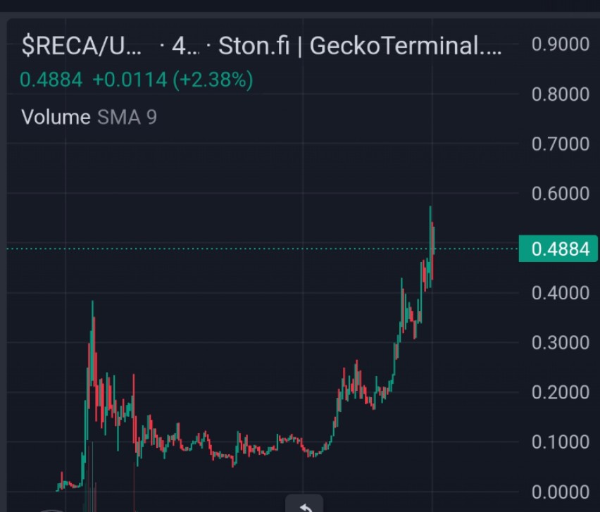 ResistanceCat's tweet image. New day, new ATH once again 😼 !
Big congrats to the ResistanceCat Fam—we've hit the 5 million dollar market cap mark and remember This is only the beginning for $RECA, things are about to get really interesting from here on out.

Cat season has officially kicked off! Get ready…