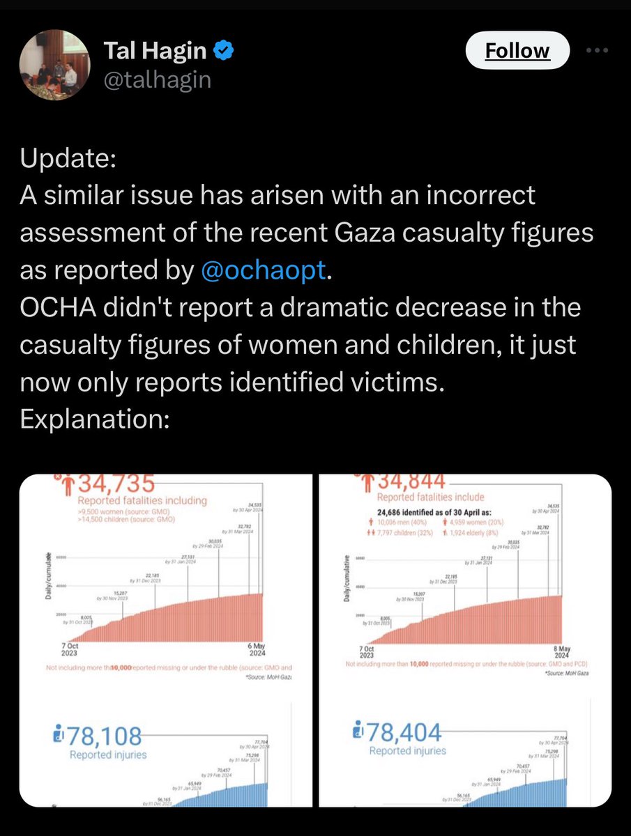 Host of Morning Joe casually spreading genocide denial. The UN didn’t half the estimates of women and children killed in Gaza - read the charts in the article. One shows reported killed and the other *identified* killed. These people tell on themselves, every time.