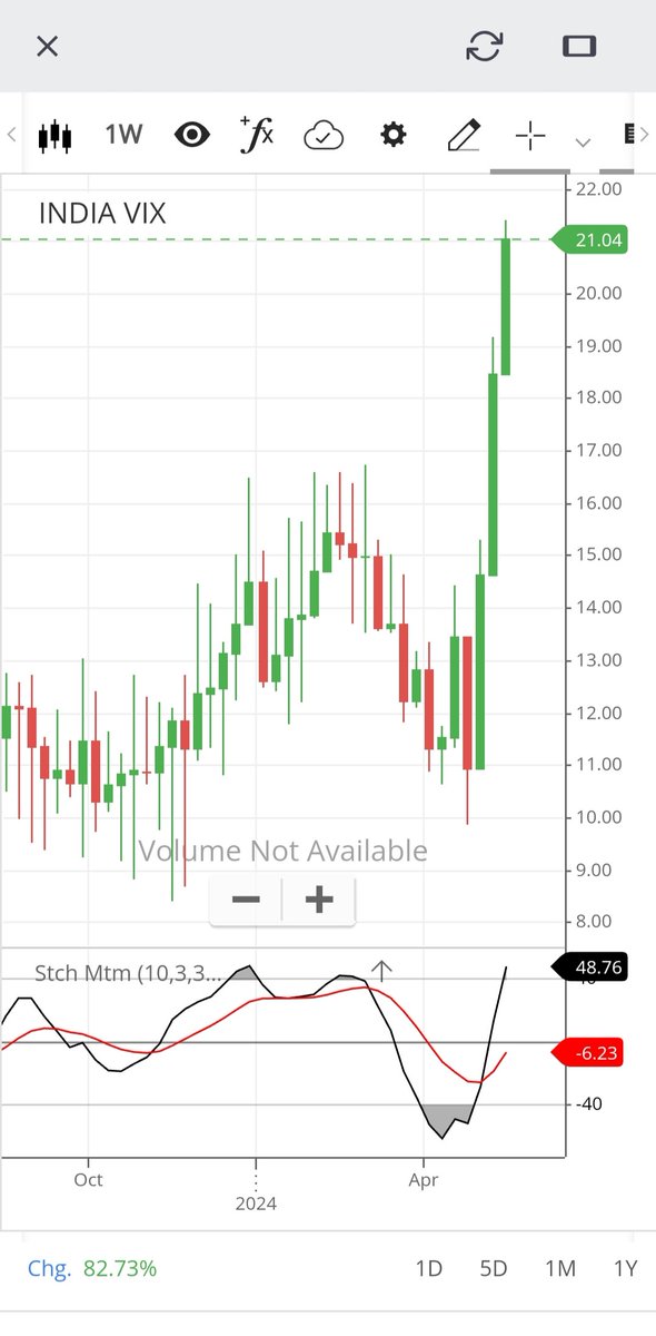 A normal behaviour of India Vix in period of Saturn 🪐 🪐 🪐 India Vix at 52 weeks high!!! microcaptomultibagger.com/courses/elite/…