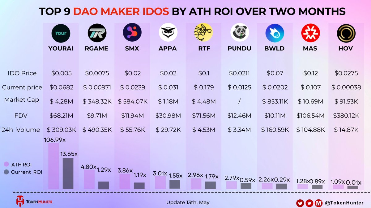 🔥Top 9 #Daomaker #IDOS by ATH ROI Over Two Months‼️ 🥇#YOURAI 106.99X 🥈#RGAME 4.80X 🥉#SMX 3.86X #APPA #RTF #PUNDU #BWLD #MAS #HOV 🍀Is it as you expected?