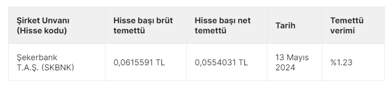 13 Mayıs 2024 tarihinde Şekerbank T.A.Ş. (#SKBNK) temettü ödemeleri gerçekleşecek.