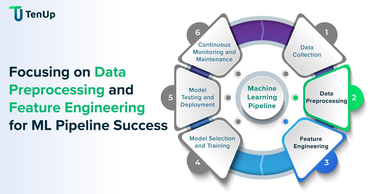 Building #MLPipelines that deliver intended outcomes needs relevant skills and experience. Read our blog to understand how focusing on #DataPreprocessing and #FeatureEngineering ensures ML pipeline success.
tenupsoft.com/blog/building-…
#MLServices #AIServices #MLPipelineDevelopment