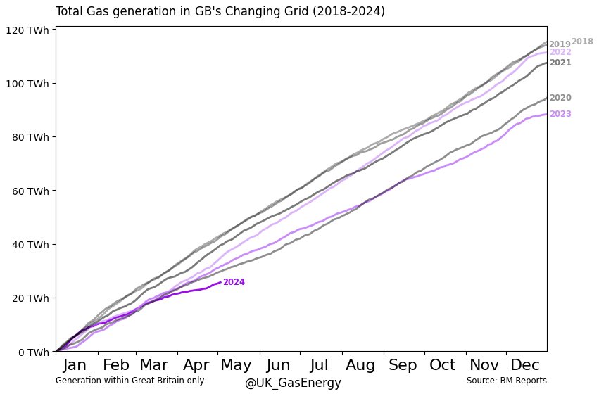 Production électrique en Grande-Bretagne sur 4 mois 2024 :

🔹éolien : en ↗️, meilleure des sept dernières années
🔹nucléaire : en ↘️, pire sur sept ans
🔹gaz : en ↘️, moindre sur sept ans
🔹solaire : (1/7ème éolien) stable
🔹production éolienne > DEUX fois celle nucléaire