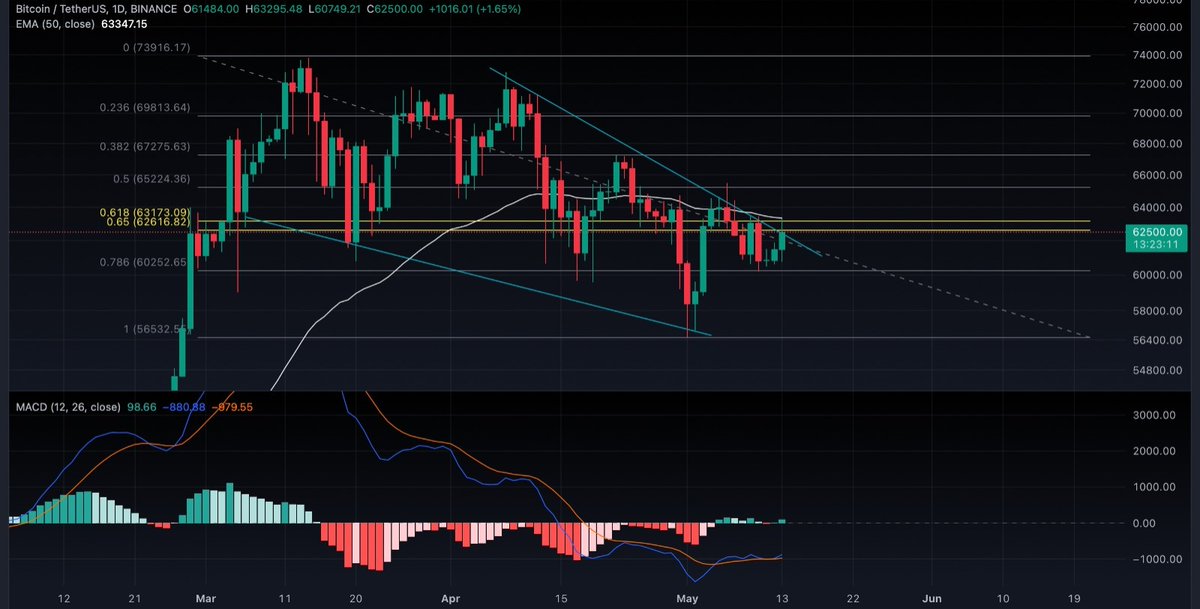 📉 #Bitcoin is currently hovering just below the 50EMA, aligning with the 0.618 fib level 📊💡 #cryptocurrency #trading #technicalanalysis