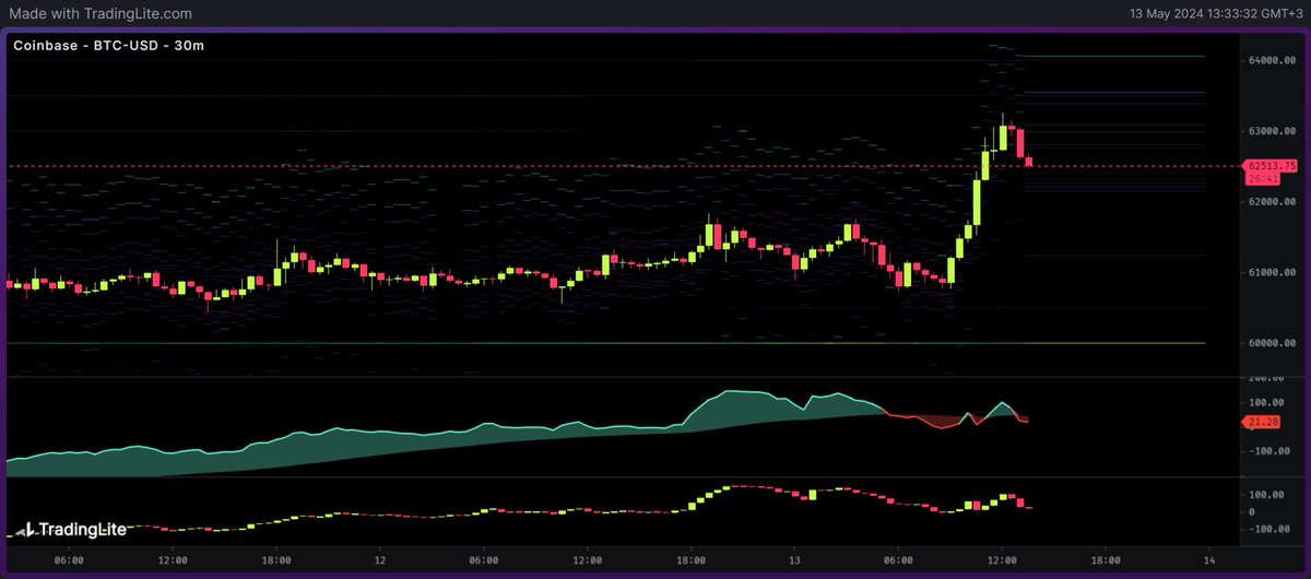 #BTC  #Crypto #BTCUSDT  Notlarım 13.05.2024 
30 Dakikalık grafikte Coinbase CVD negatifte. Coinbase alım desteği şart.