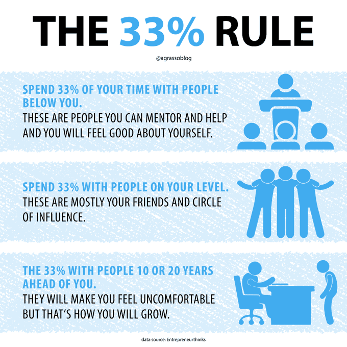 The 33% Rule: - Spend 33% of your time with people below you - Spend another 33% with people on your level - And the remaining 33% with people 10 or 20 years ahead of you It will help having a positive impact. Infographic @antgrasso rt @lindagrass0 #Growth