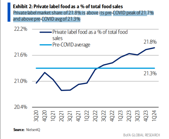 An increase in private label market share is generally positive for a retailer like Walmart, known for its extensive range of private labels. 
$WMT may see a run up this week into earnings.
facebook.com/groups/2916222…