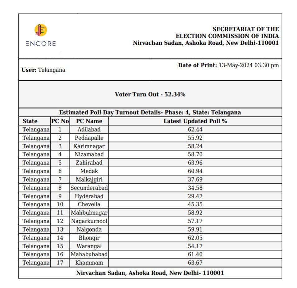 Voting percentage for 17 Lok Sabha Constituencies in Telangana upto 3 pm was 52.34 percent. Lowest percentage of voting was in Hyderabad LS constituency (29.47 percent) and Secunderabad LS (34.58 percent) @XpressHyderabad