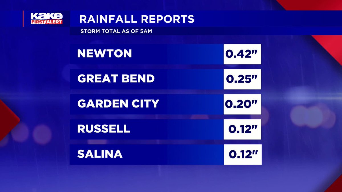 Some nice rain in spots... and some really unfortunate holes in other :( More spotty showers and storms expected through the day today across the eastern half of the state. With more rain possible late Tuesday through Thursday. #KSwx #Drought