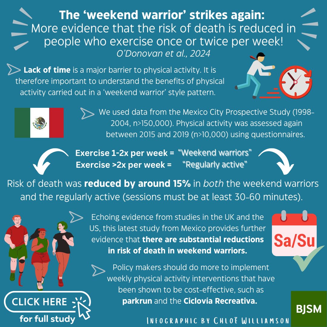 🚨 The ‘weekend warrior’ strikes again 👊 ✅ More evidence that the risk of death is reduced in people who exercise once or twice per week! 📉 🤯 NEW #BJSMBlog ➡️ bit.ly/3JYBlsc