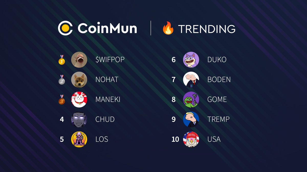 coinmun's tweet photo. 🔥 Top 10 #Trending #Solana 🔥 

🥇 $WIFPOP @wifpop 
🥈 $NOHAT @nohatsolana 
🥉 $MANEKI @unrevealedxyz 
4⃣ $CHUD @chudjakcoin 
5⃣ $LOS @lordoflos 
6⃣ $DUKO @dukocoin 
7⃣ $BODEN @BodenOnSolana 
8⃣ $GOME @gomeonsol_ 
9⃣ $TREMP @dolandtremp_sol 
🔟 $USA @USA_ON_CHAIN 

#CoinMun #SolanaMemes