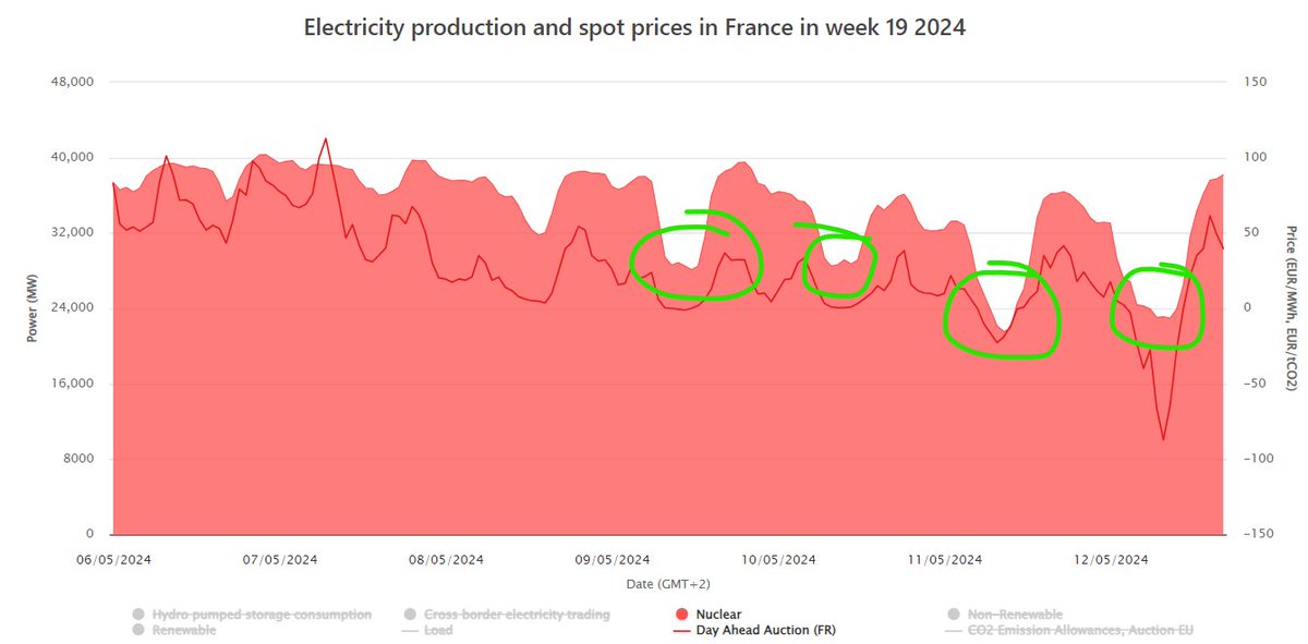 Impressive modulation of French nuclear last week. And quite a ramping: from 24 GW at 4 PM to 36 GW at 8 PM.