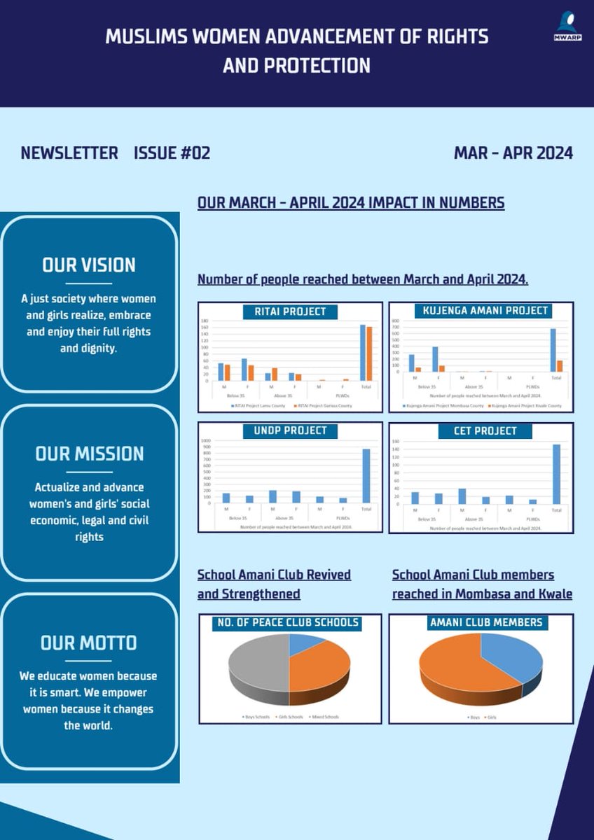 The latest edition of the MWARP newsletter for March-April is out now! 🌟 Dive into compelling articles, project updates, and empowering stories from Mombasa, Kwale, Kilifi, Lamu, and Garissa. Access it here 👉: mwarp.or.ke/wp-content/upl…