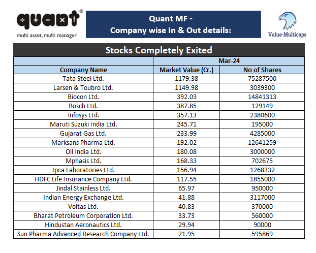 What #Quant Mutual Funds have Added and Exited in the month of April 2024!

Note: Including Arbitrage Positions if any

#ValueMulticaps #StockMarket  #mutualfunds  #MutualFundsSahiHai  #stocks  #StockMarketindia  #nifty50  #stockstowatch #indianstockmarket #QuantMF