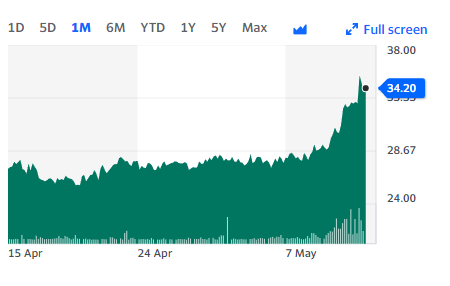 Interesting to see Marston's $MARS share price soar ahead of its results tomorrow

Shares were just 28p a week ago, currently at 34-35p