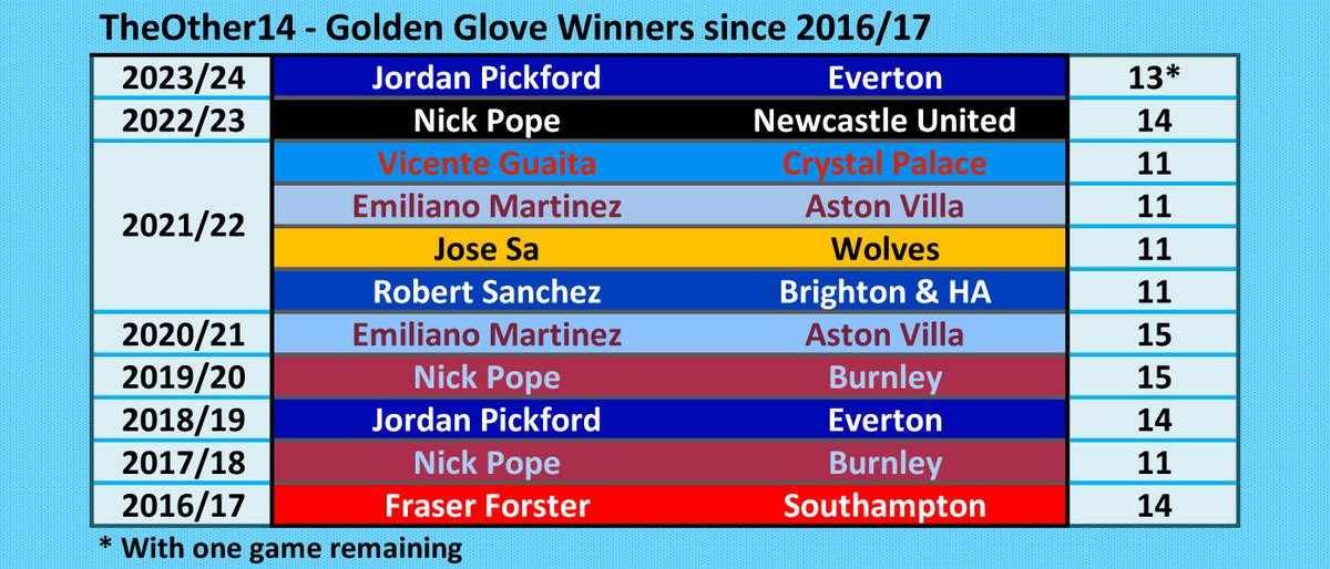 .@JPickford1 takes his place in the roll of honour as TheOther14 Golden Glove winner for 2023/24. @Other14The #EFC #NUFC #CPFC #AVFC #Wolves #BHAFC #twitterclarets #SaintsFC