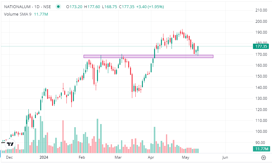 NATIONALUM
👉🏻Shared yesterday to study
👉🏻Chart looks strong
👉🏻Support retest done
👉🏻Support near 165
👉🏻Personally added this for reversal.

#stockmarketindia