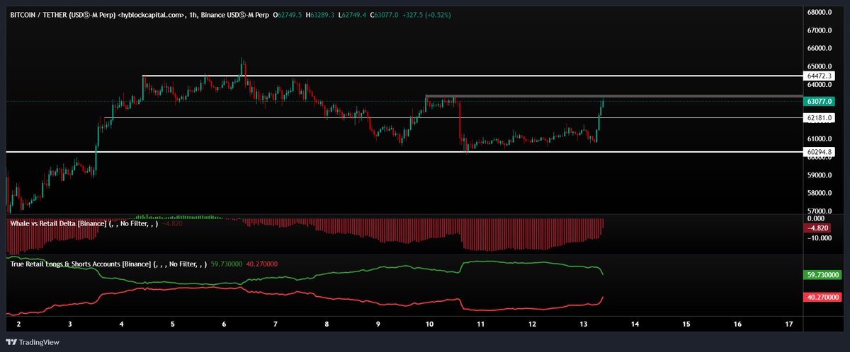 #BTC  #Crypto #BTCUSDT  Notlarım 13.05.2024 
Balina oranında ciddi bir yükseliş oldu. Küçük yatırımcı long oranı düşmeye başlarken short oranı artıyor.