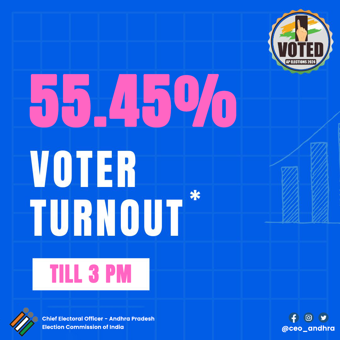 As of 3 PM, our democratic spirit is shining bright with a 55.45 % voter turnout. Let's keep the momentum going and make our voices heard! Every vote counts! #APElections2024 #SVEEP #ChunavKaParv #DeshKaGarv #ECI #generalelections2024 #Elections2024 #LS2024 #VoteMay13th