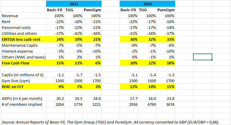 Comparing unit economics of $BFIT.AS, $GYM.L and PureGym. Numbers are actuals and not management estimates. There is latent pricing power (15-25%) for $BFIT.AS and $GYM.L to match the second cheapest provider in the country. That will bring FCF and ROIC closer to 2019 levels.