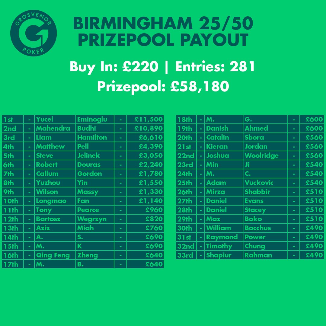 Congratulations to The Mad Turk who won the Birmingham 25/50 last night. 

He beat the 281 entry field to win £11,500 after a deal heads-up. He picks up 27.79 points NPL points which puts him into the top 15 in the NPL. 

Well played to everyone who cashed.