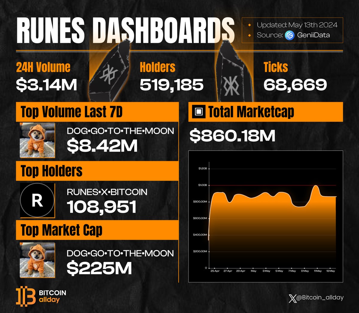 ▣ RUNES DASHBOARDS ▣ All the information about the Runes protocol is here!  🌠 Uncover the secrets of the Runes protocol with our Rune Dashboard  Analytics! #Bitcoin_allday #Bitcoin #Runes #Ordinals