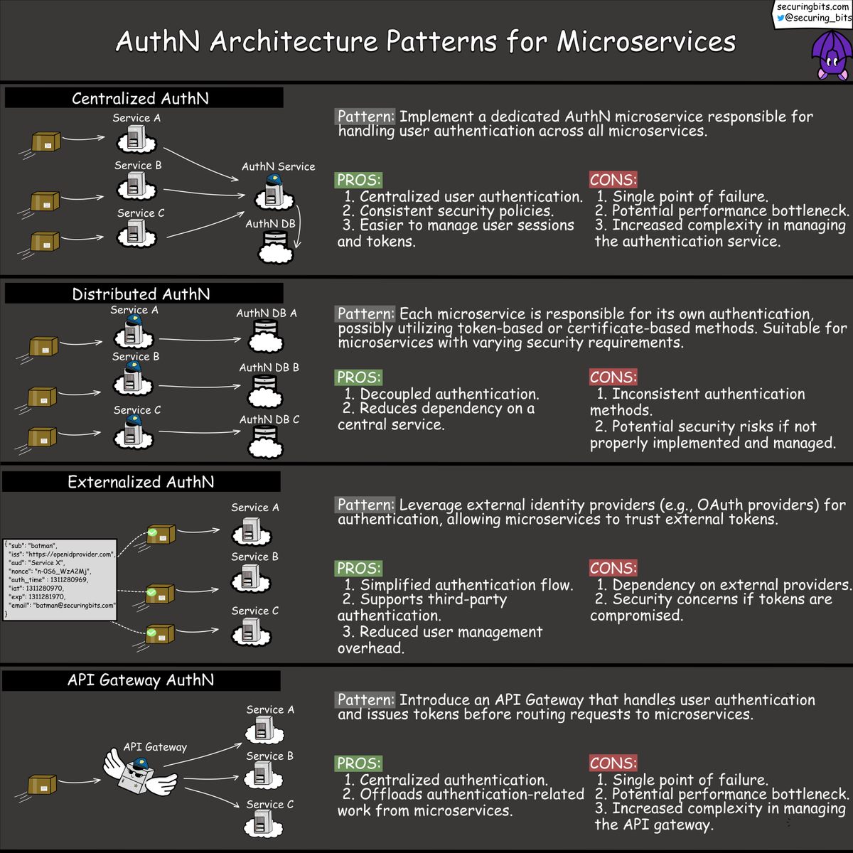 Authentication (AuthN) architecture patterns for microservices👇

#microservices #applicationsecurity #systemdesign
