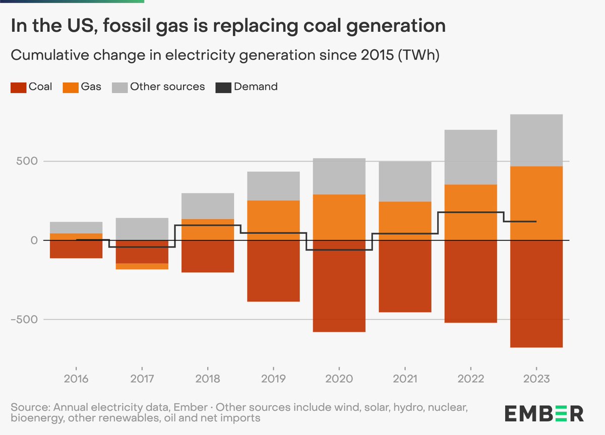 Coal is seeing a steep fall in the US, but gas is rising to take its place. Continued gas reliance and high demand leave US per capita power sector emissions at nearly THREE TIMES the global average. ember-climate.org/insights/resea…