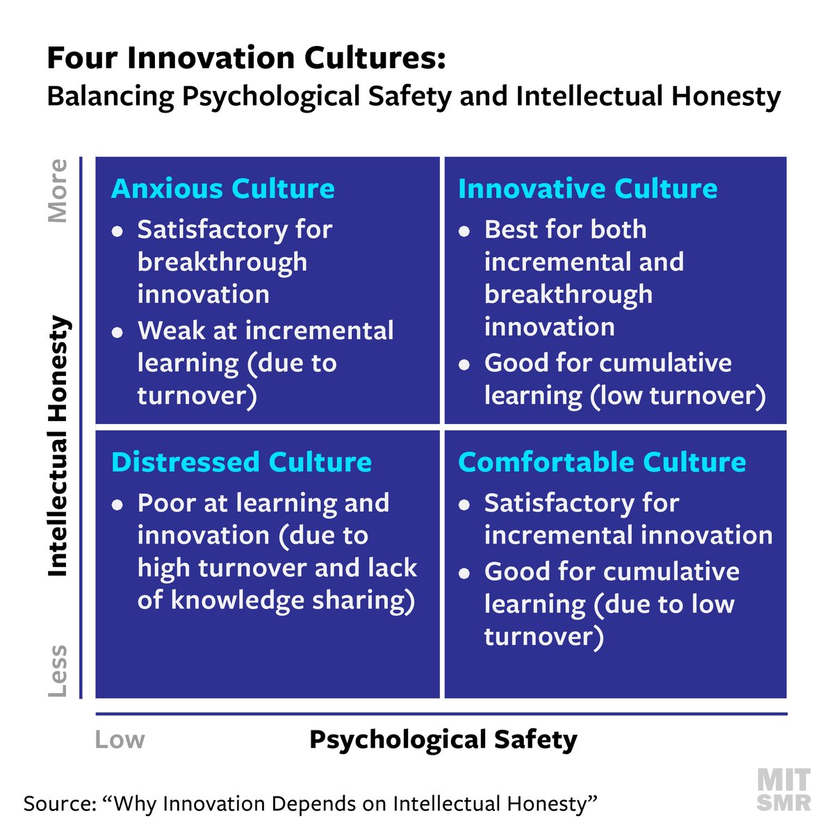 The extent to which a team balances psychological safety and intellectual honesty can be mapped to four innovation cultures. Each culture will influence how well a team can innovate and the kinds of innovations they will be best at. ▶️ mitsmr.com/3XyG09v