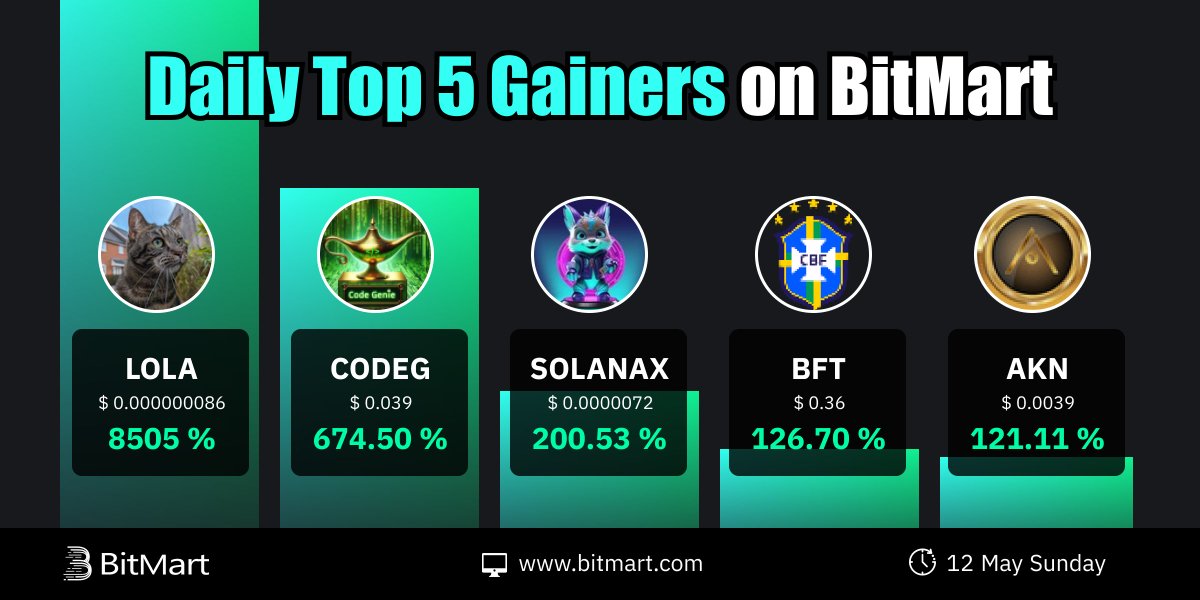 🔥Daily Top 5 Tokens Gainers on #BitMart 🥇 $LOLA+8505% 🥈 $CODEG+674.50 % 🥉 #SOLANAX+200.53 % 🎖 $BFT+126.70 % 🎖 $AKN+121.11 % 🧐 Which tokens are you going to trade? Trade👉datasink.bitmart.site/t/zw #AI #BTC #ETH #CRYPTO #MEME