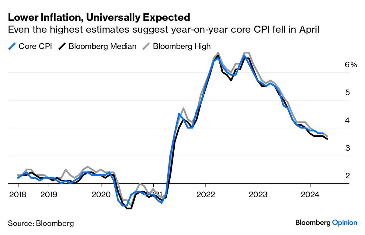 Big week for US Fed interest rate decision making coming up

Mon - New York Federal Reserve's monthly survey of consumers’ inflation expectations
Tues - Labor Department’s report on producer prices
Wed - US CPI reading (3.4% expected in April, down from 3.5% in March)