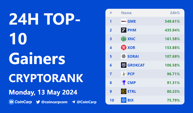 coincarpcom's tweet photo. 🚀 Top 10 Crypto Gainers Today 🚀

$GME +549.61% 
$PHM +435.94% 
$XNC  +161.58% 
$XOR  +153.88% 
$SORAI +107.69% 
$GROKCAT +106.58% 
$PCP   +96.71% 
$CMP  +91.31% 
$ETRL +80.23% 
$BIX     +75.79% 

More 👉https://t.co/lo62WsYXDf https://t.co/nioUkIUcNo