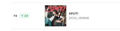 ‘SPOT!’ ft #JENNIE continues to chart at #74 (+13) on the Spotify Daily Global Chart with 1,693,527 filtered streams. #제니 @oddatelier