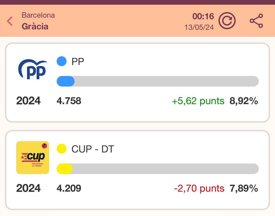 El PP superant a la CUP a Gràcia és delicatessen. Gràcies @bashachanguerra