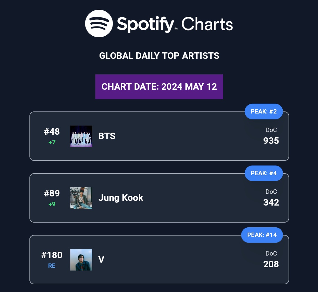 Daily Top Artists on Spotify Global