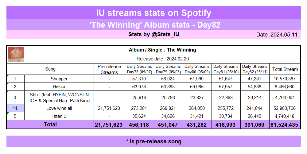 [Spotify]

@_IUofficial's “The Winning” streams stats on Spotify (05/11)

🎧open.spotify.com/playlist/1kDCk…

#아이유 #LeeJiEun #IU #TheWinning