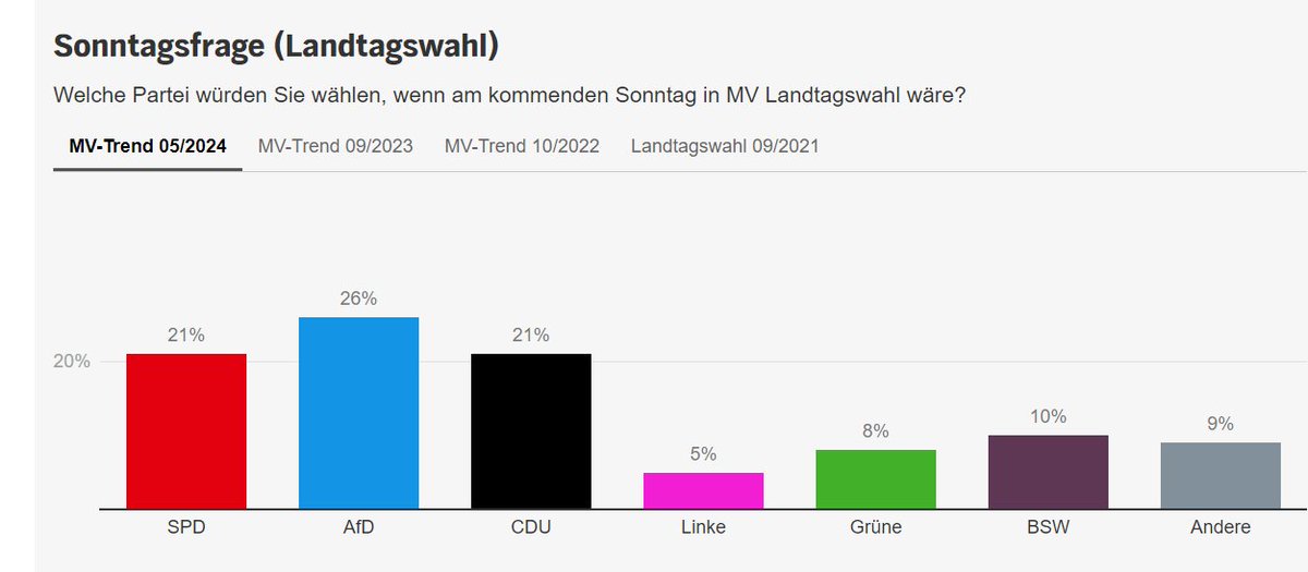 The AfD has dropped by 6 points in Mecklenburg-Vorpommern, while Sahra Wagenknecht's BSW are on 10 points. BSW could be an effective spoiler for the far-right, but unclear which coalitions they'd enter.