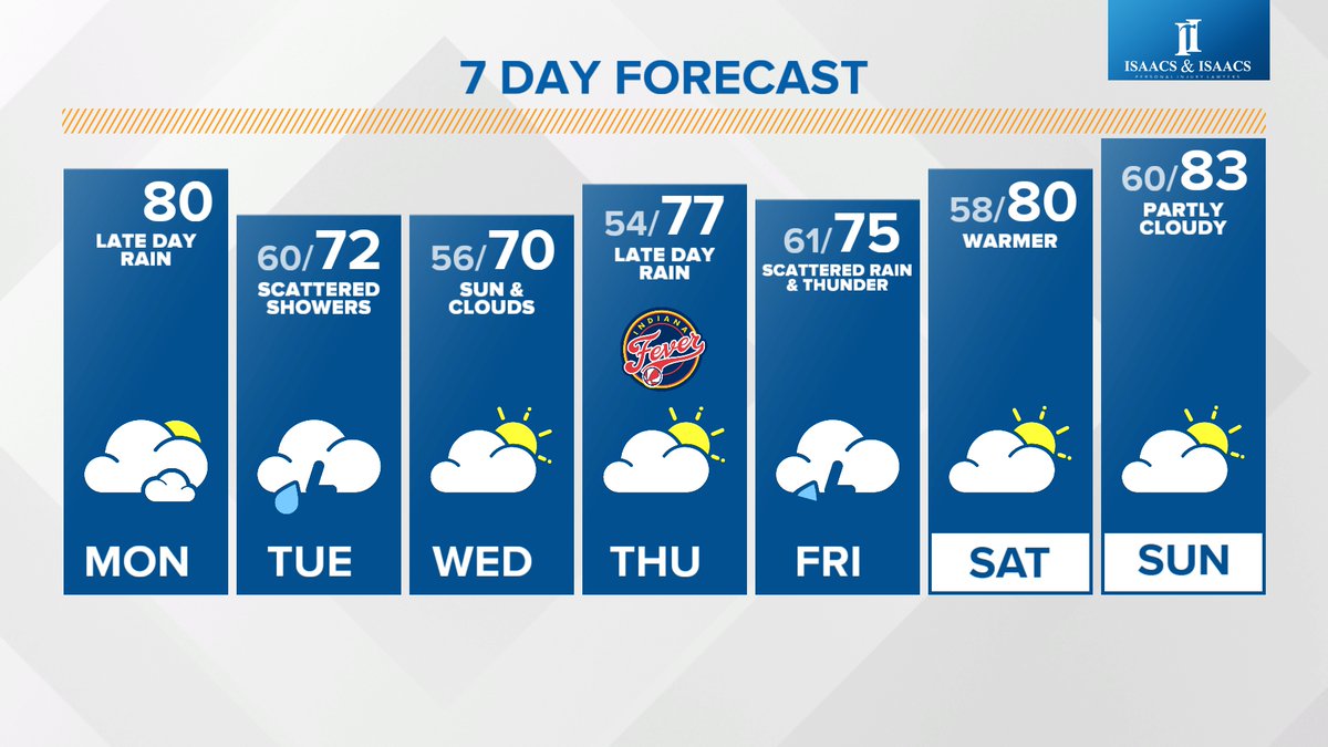 Lots of dry periods this morning with a chance for rain late this afternoon or tonight. Tomorrow for #indy500 qualifying at @ims we could see rain and thunderstorms. We are LIVE now with rain timelines in my forecast.
#13news #13weather